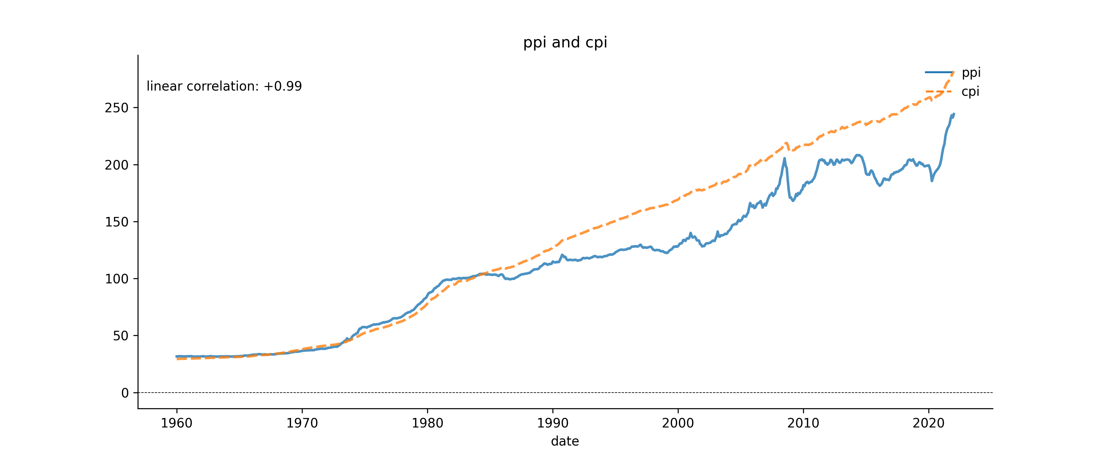 cpi and ppi